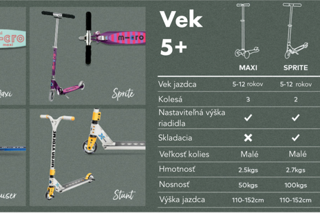 Akú kolobežku vybrať pre deti vo veku 5-12 rokov?